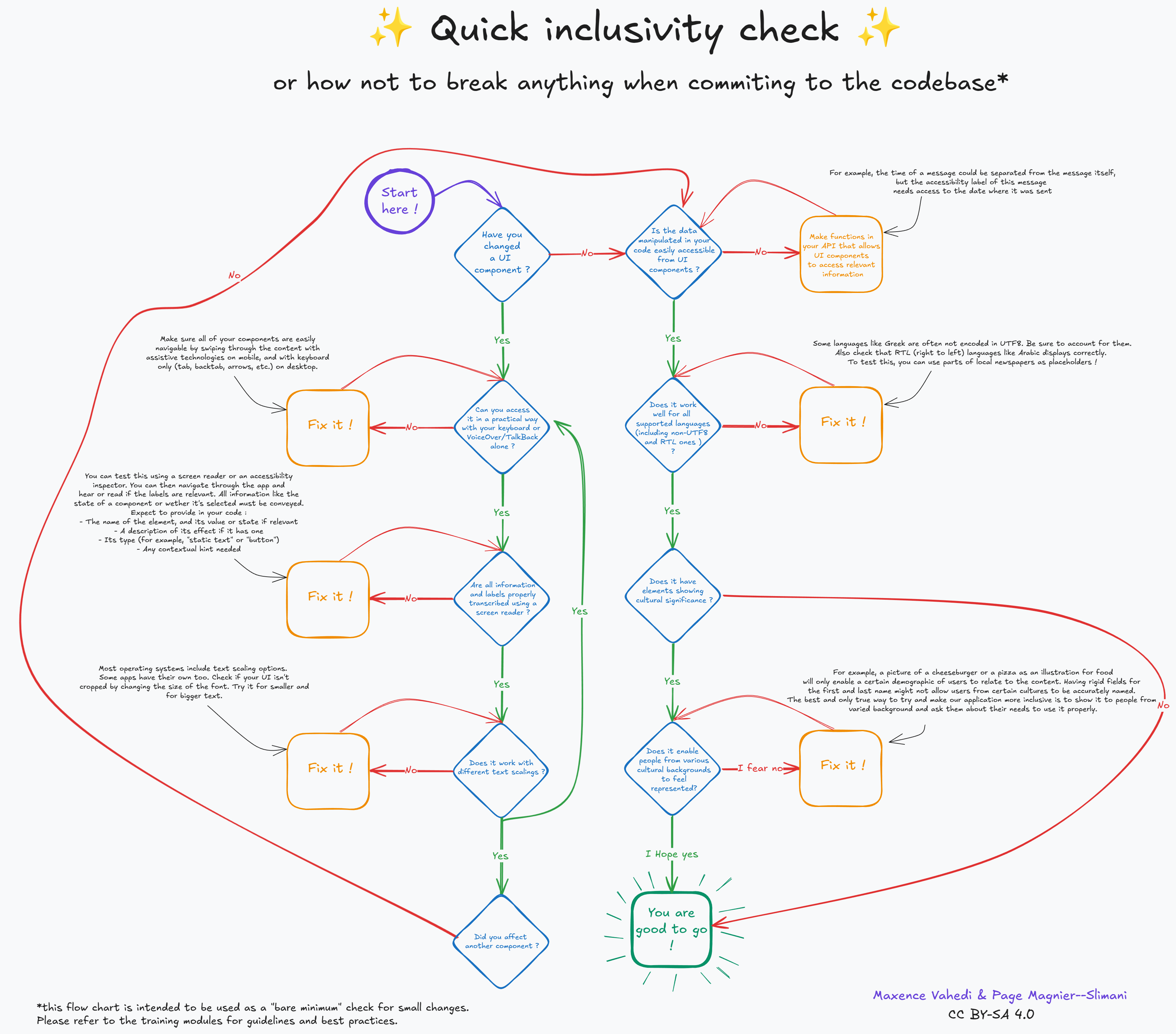 Diagram showing an "A very basic accessibility checklist not to break anything when committing". This diagram is available in text format further down this page.